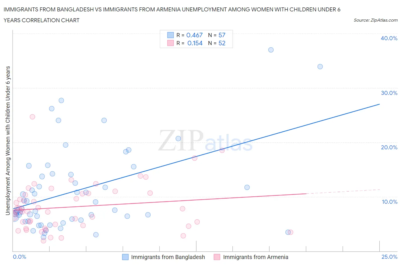 Immigrants from Bangladesh vs Immigrants from Armenia Unemployment Among Women with Children Under 6 years