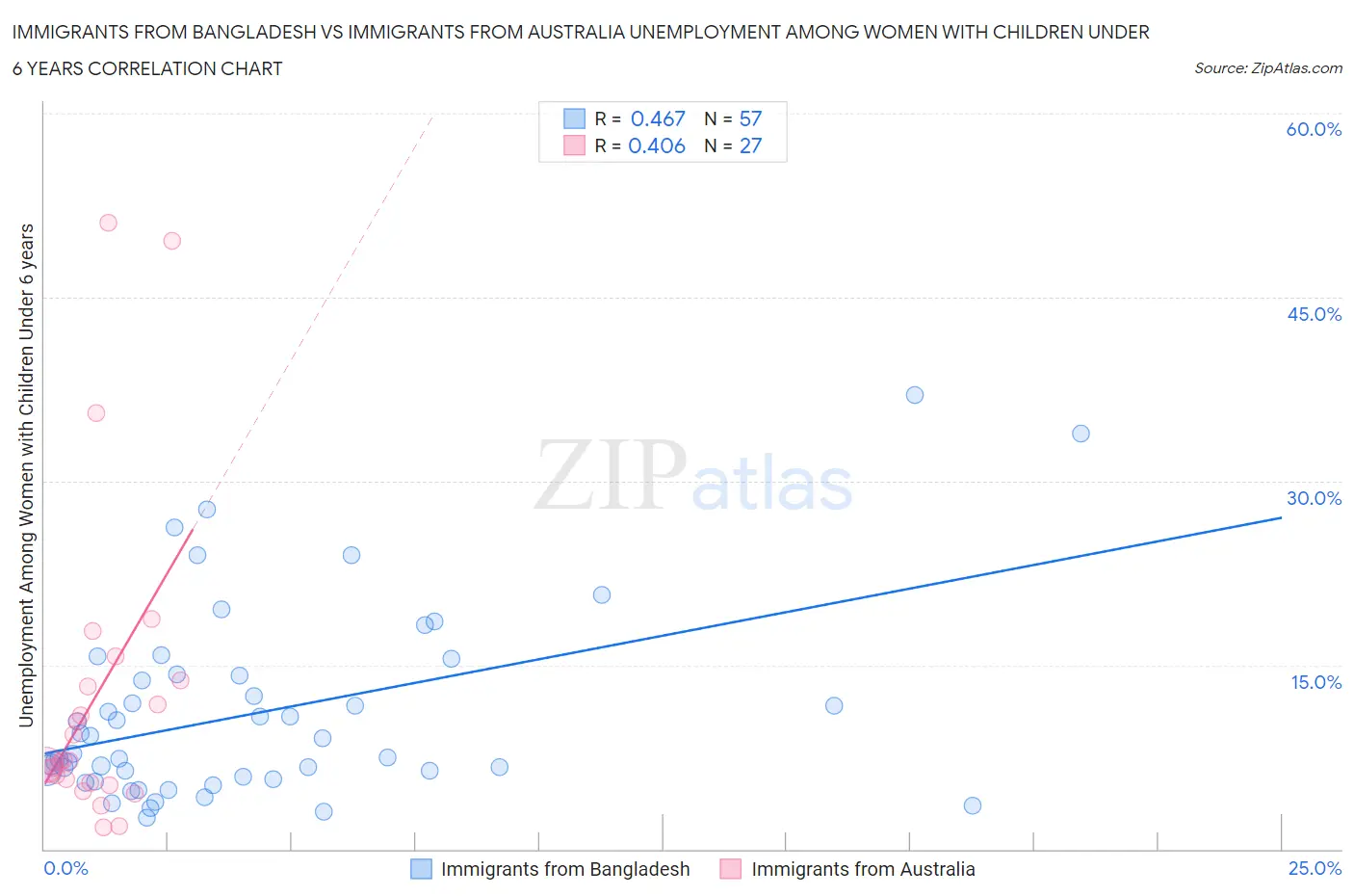 Immigrants from Bangladesh vs Immigrants from Australia Unemployment Among Women with Children Under 6 years