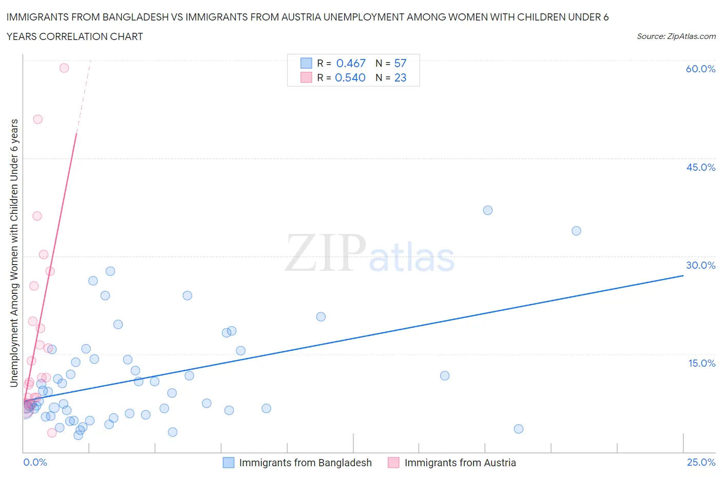 Immigrants from Bangladesh vs Immigrants from Austria Unemployment Among Women with Children Under 6 years