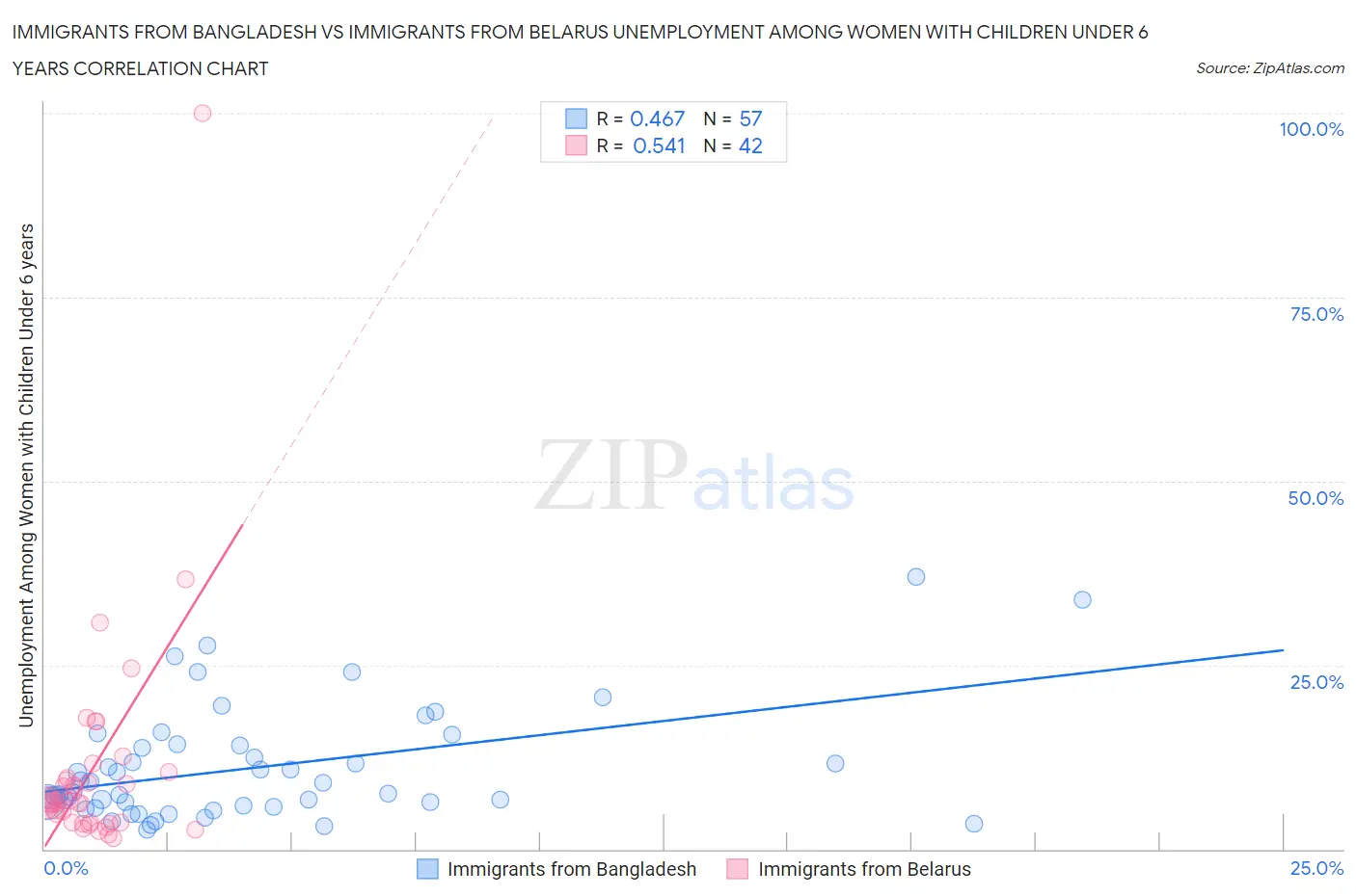 Immigrants from Bangladesh vs Immigrants from Belarus Unemployment Among Women with Children Under 6 years