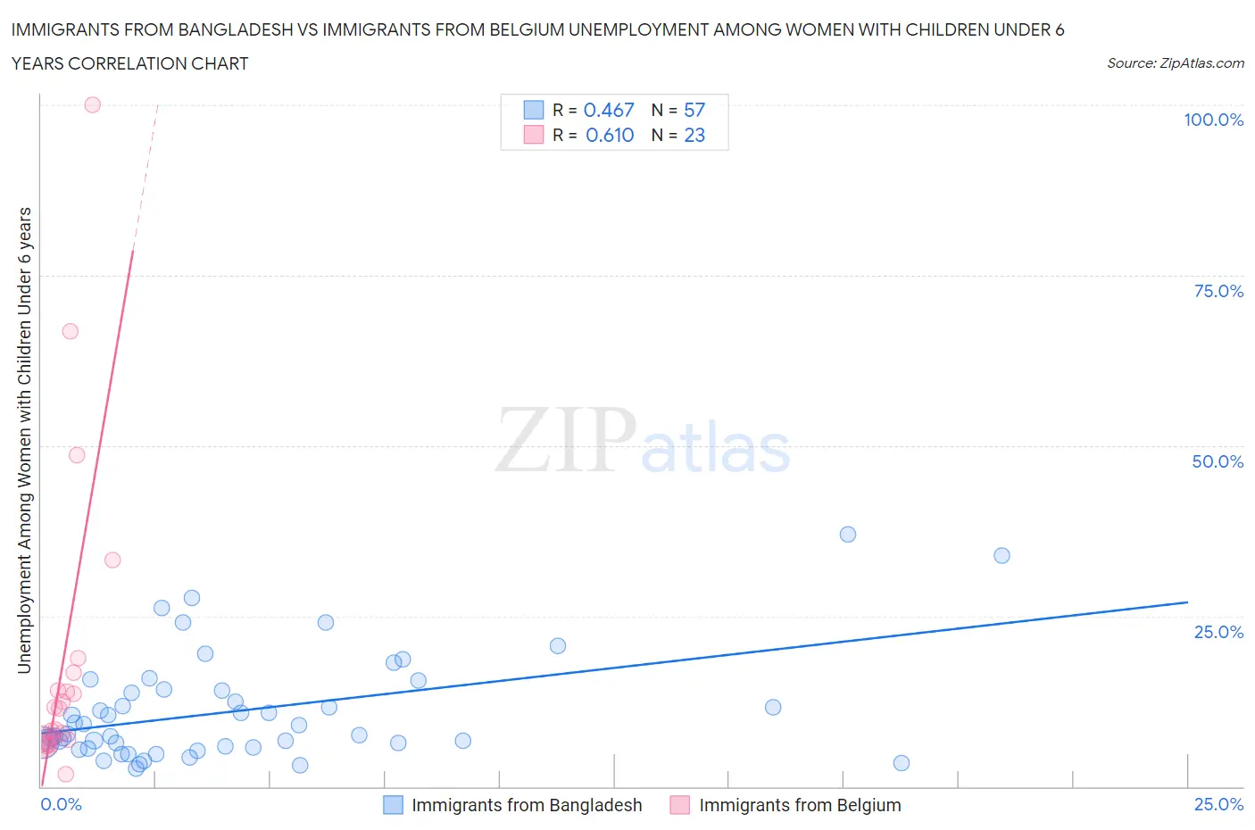 Immigrants from Bangladesh vs Immigrants from Belgium Unemployment Among Women with Children Under 6 years