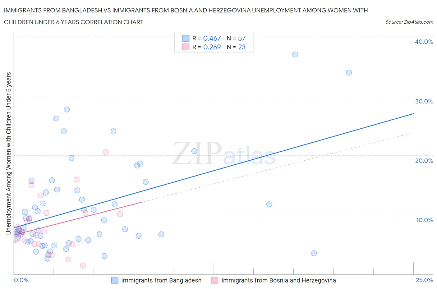 Immigrants from Bangladesh vs Immigrants from Bosnia and Herzegovina Unemployment Among Women with Children Under 6 years
