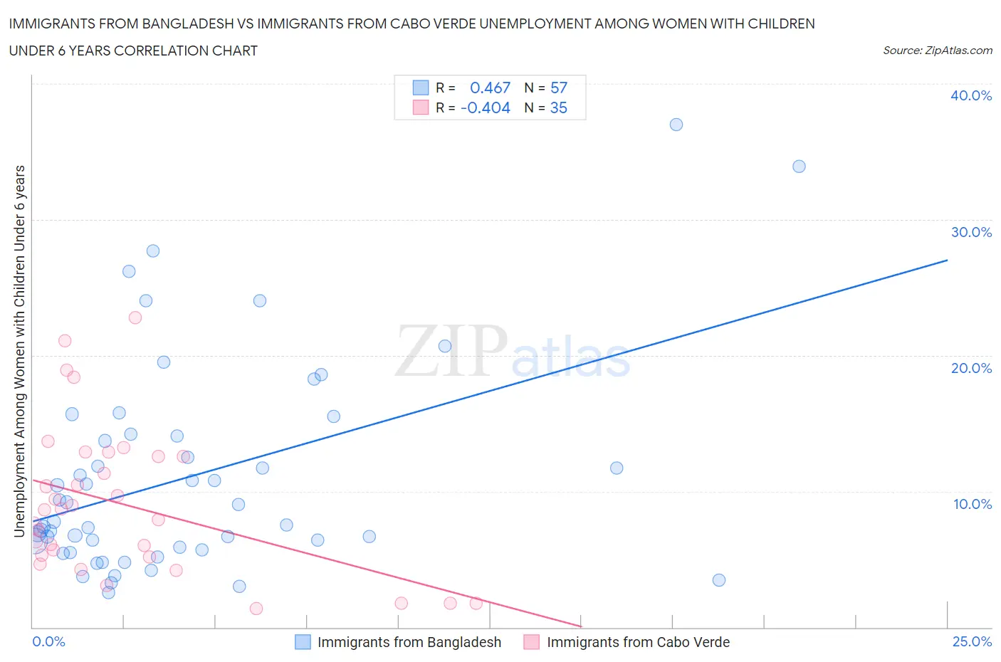 Immigrants from Bangladesh vs Immigrants from Cabo Verde Unemployment Among Women with Children Under 6 years