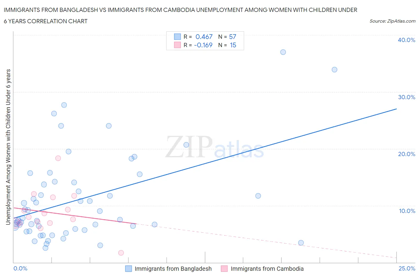 Immigrants from Bangladesh vs Immigrants from Cambodia Unemployment Among Women with Children Under 6 years