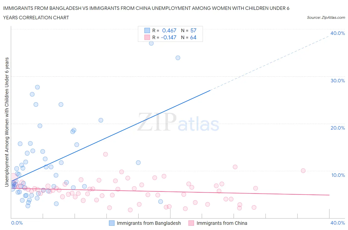 Immigrants from Bangladesh vs Immigrants from China Unemployment Among Women with Children Under 6 years