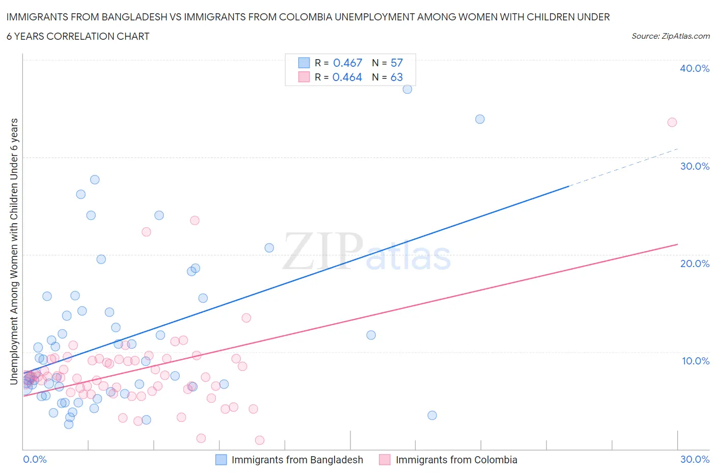 Immigrants from Bangladesh vs Immigrants from Colombia Unemployment Among Women with Children Under 6 years