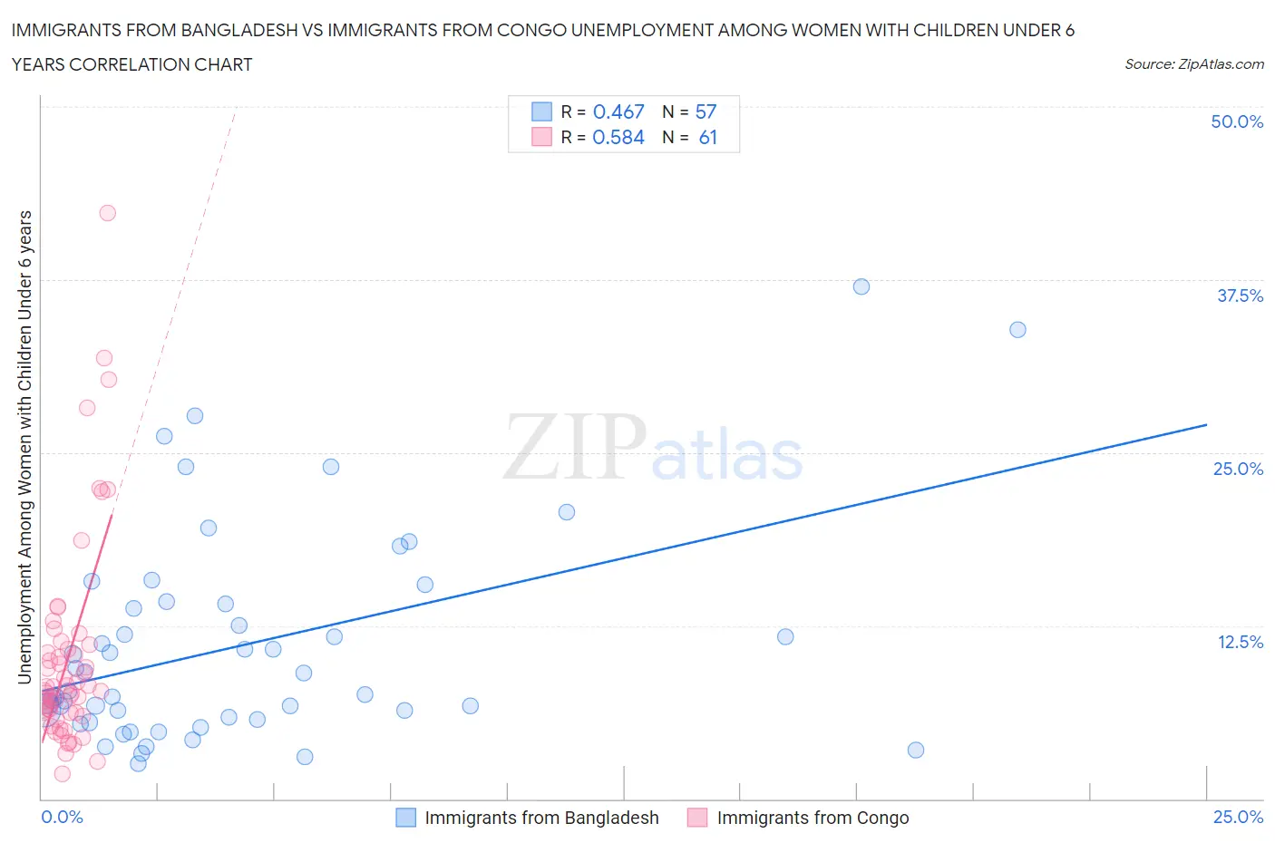 Immigrants from Bangladesh vs Immigrants from Congo Unemployment Among Women with Children Under 6 years