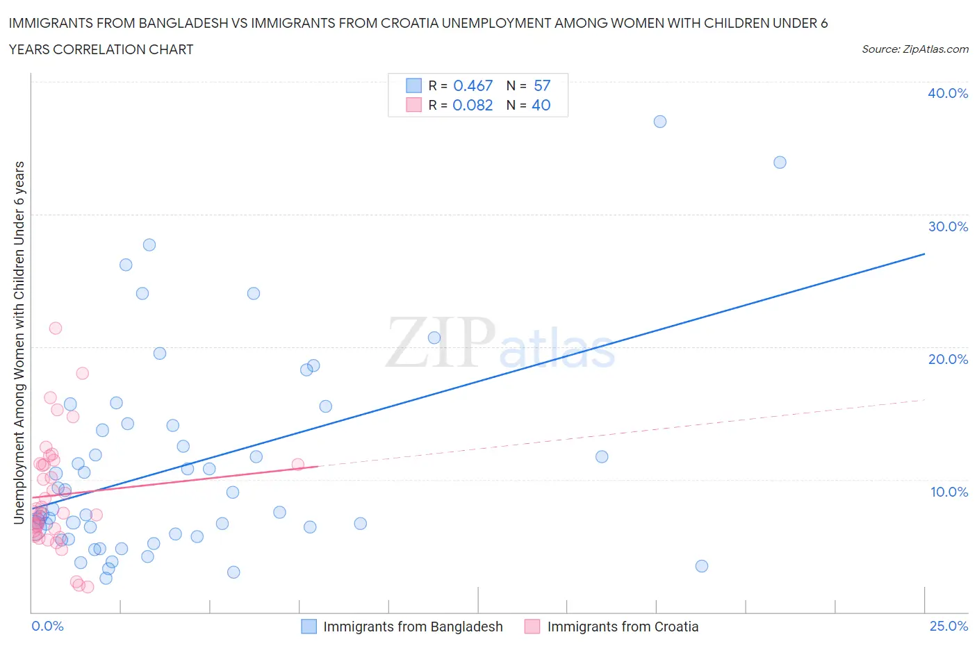 Immigrants from Bangladesh vs Immigrants from Croatia Unemployment Among Women with Children Under 6 years