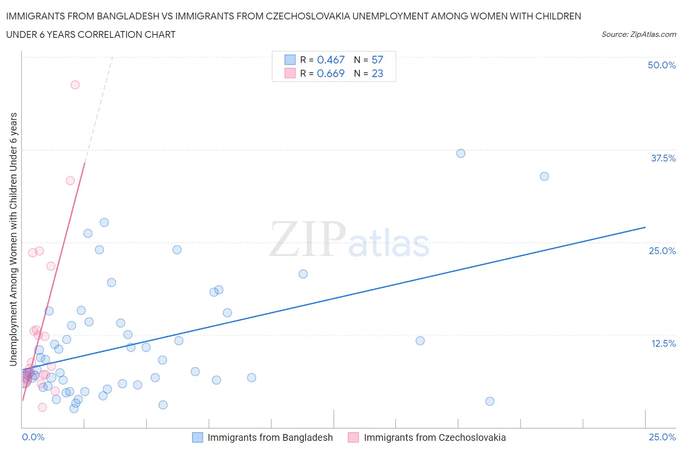 Immigrants from Bangladesh vs Immigrants from Czechoslovakia Unemployment Among Women with Children Under 6 years