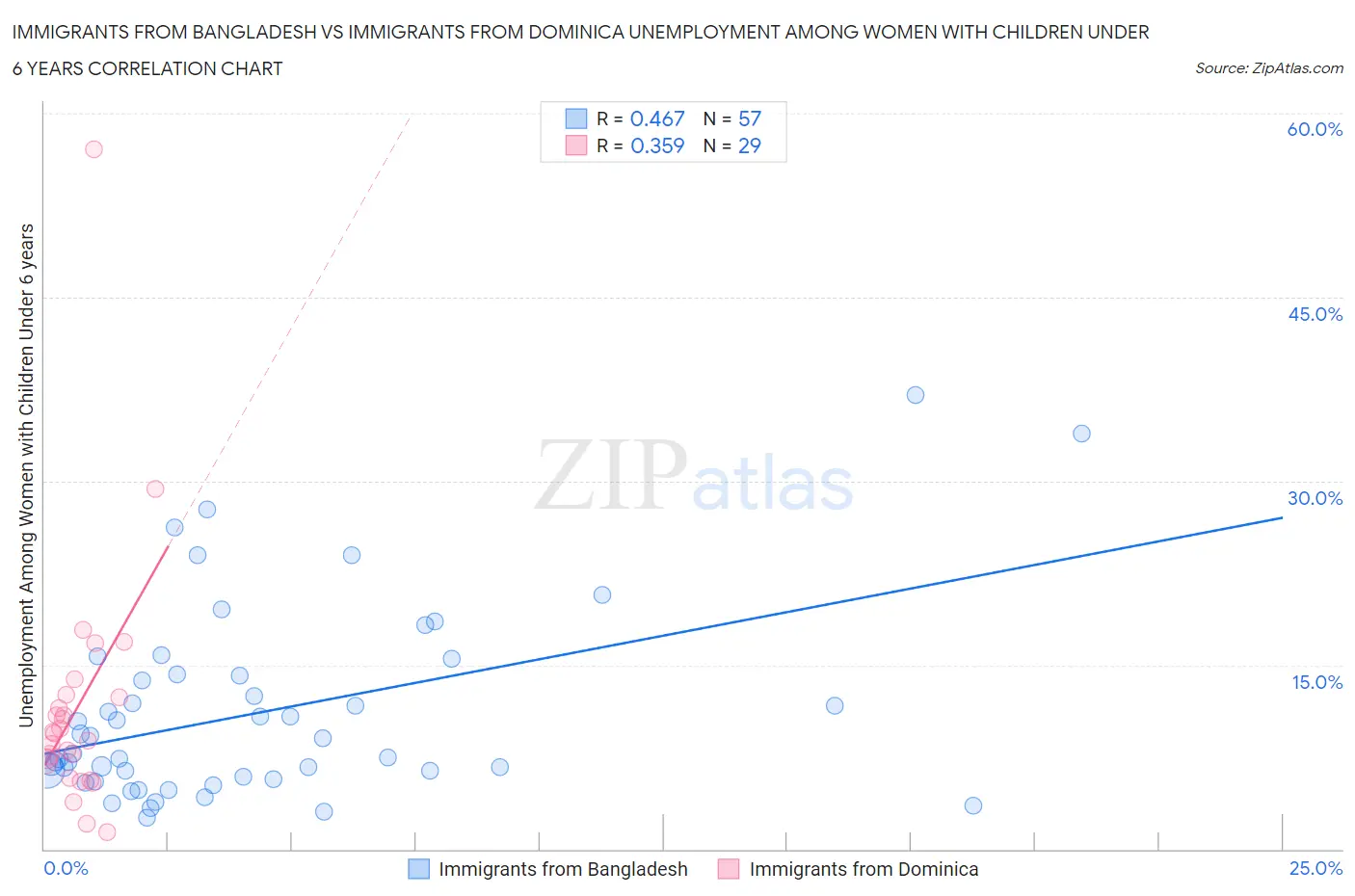 Immigrants from Bangladesh vs Immigrants from Dominica Unemployment Among Women with Children Under 6 years