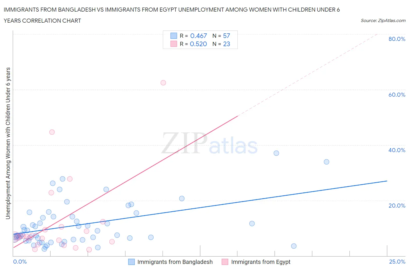Immigrants from Bangladesh vs Immigrants from Egypt Unemployment Among Women with Children Under 6 years