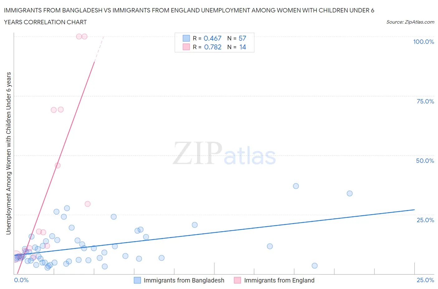Immigrants from Bangladesh vs Immigrants from England Unemployment Among Women with Children Under 6 years