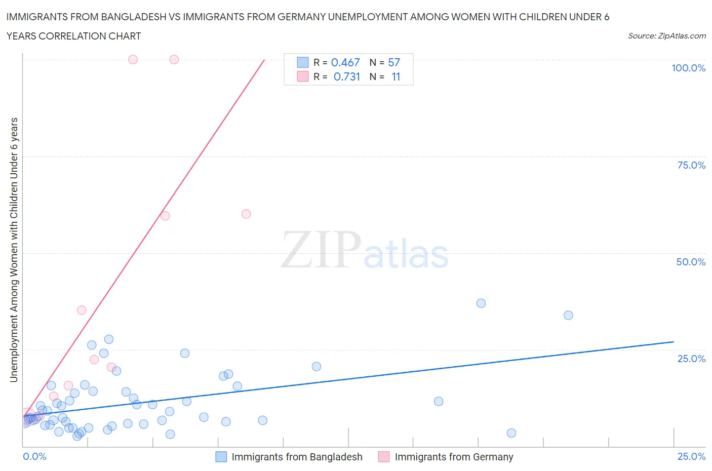 Immigrants from Bangladesh vs Immigrants from Germany Unemployment Among Women with Children Under 6 years