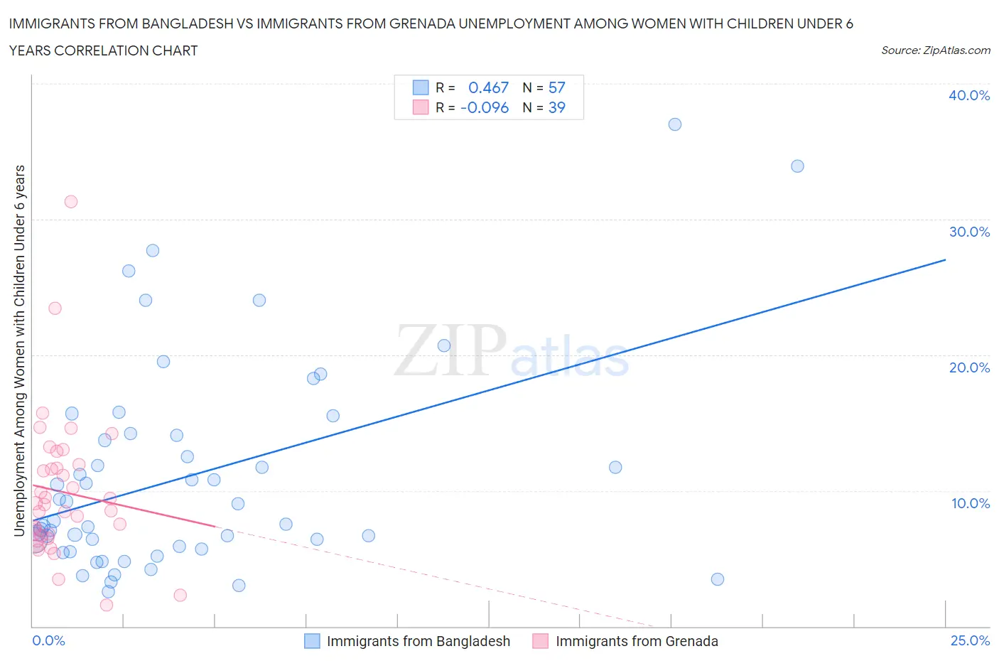 Immigrants from Bangladesh vs Immigrants from Grenada Unemployment Among Women with Children Under 6 years