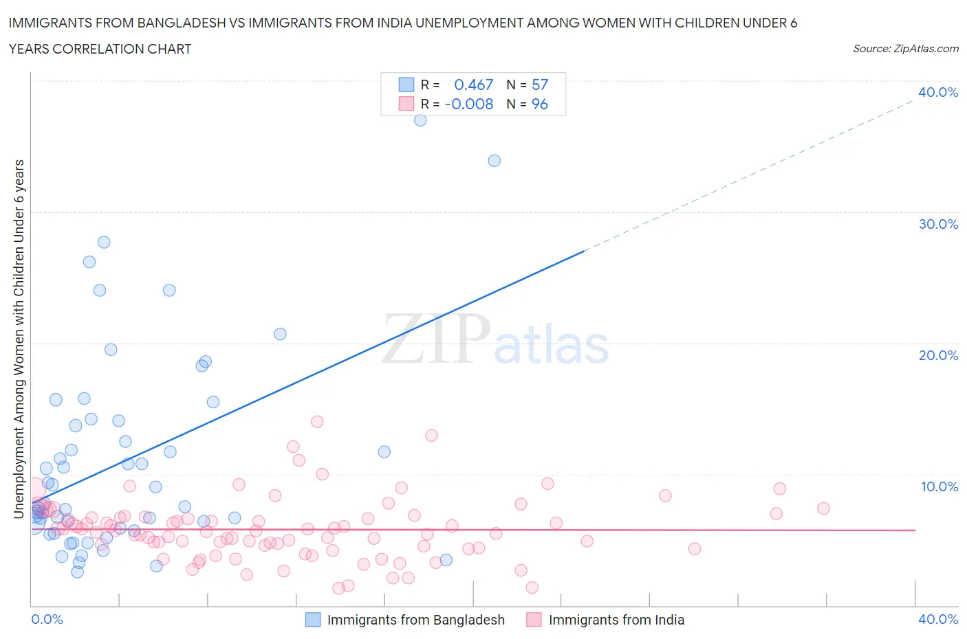 Immigrants from Bangladesh vs Immigrants from India Unemployment Among Women with Children Under 6 years