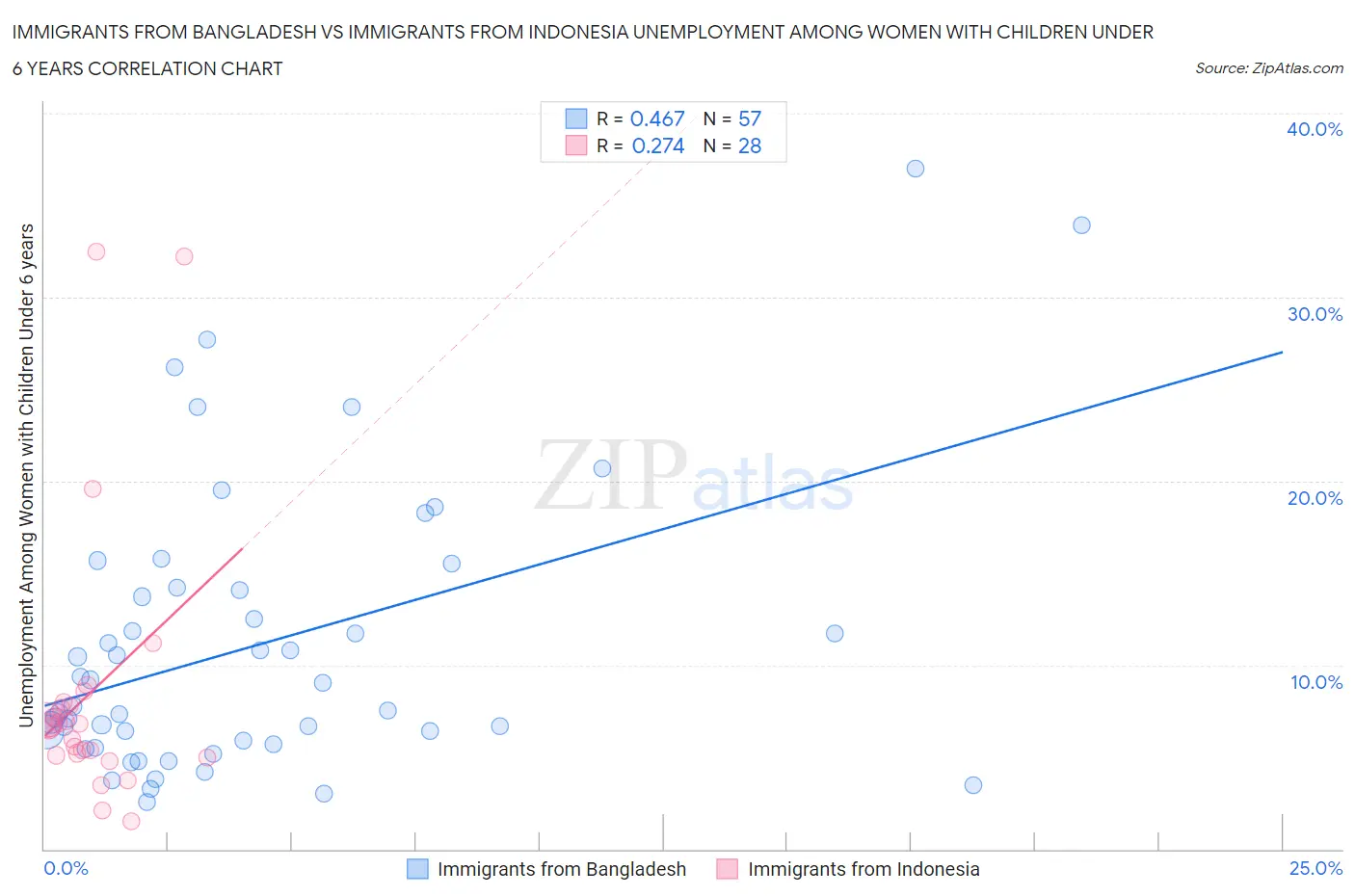 Immigrants from Bangladesh vs Immigrants from Indonesia Unemployment Among Women with Children Under 6 years