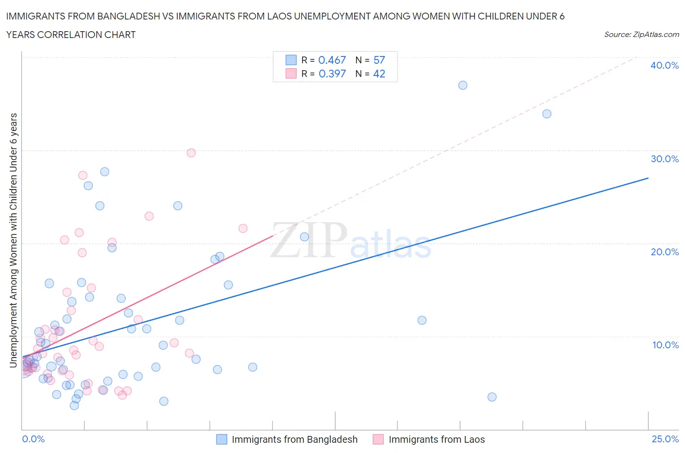 Immigrants from Bangladesh vs Immigrants from Laos Unemployment Among Women with Children Under 6 years