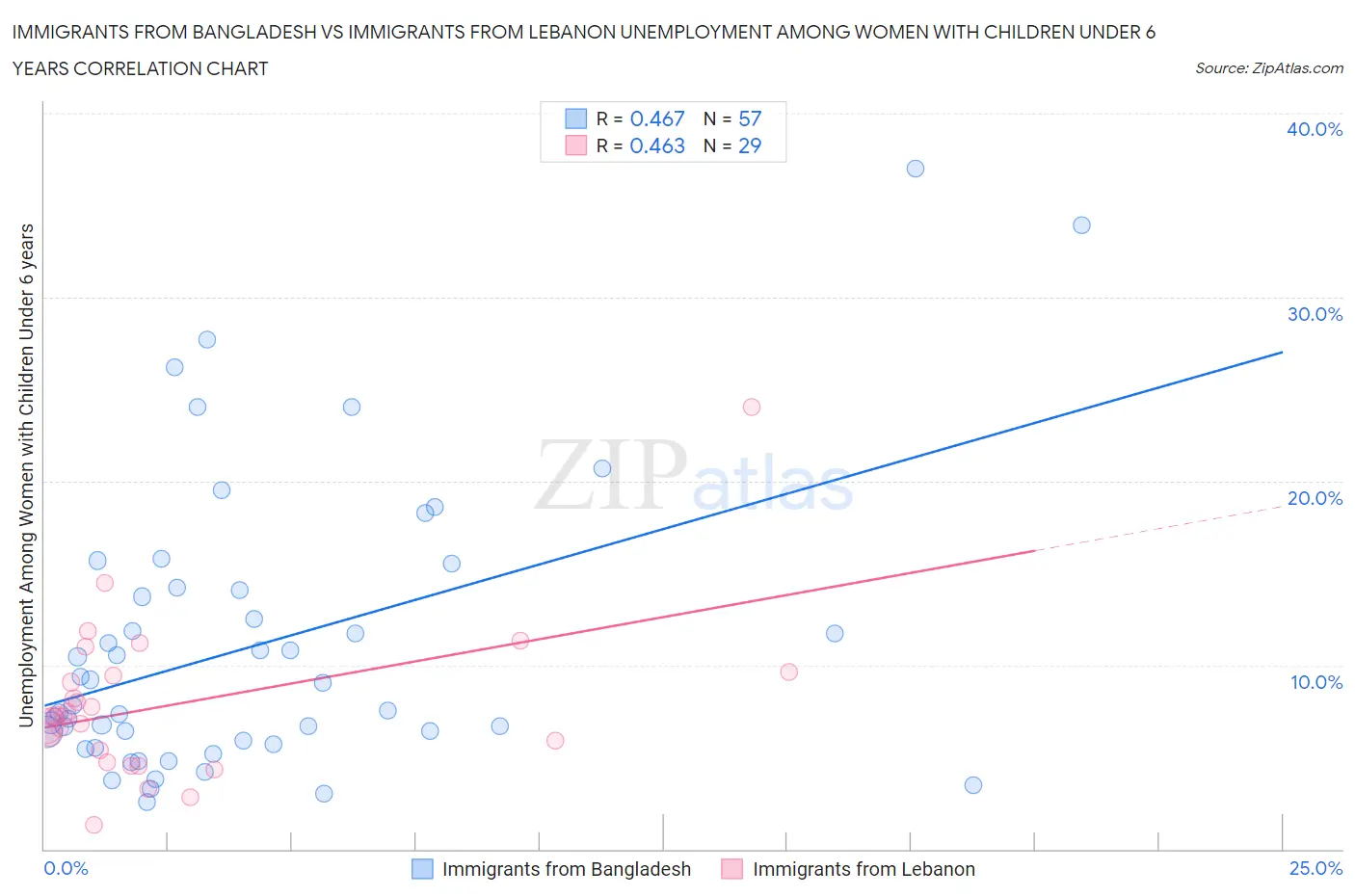 Immigrants from Bangladesh vs Immigrants from Lebanon Unemployment Among Women with Children Under 6 years
