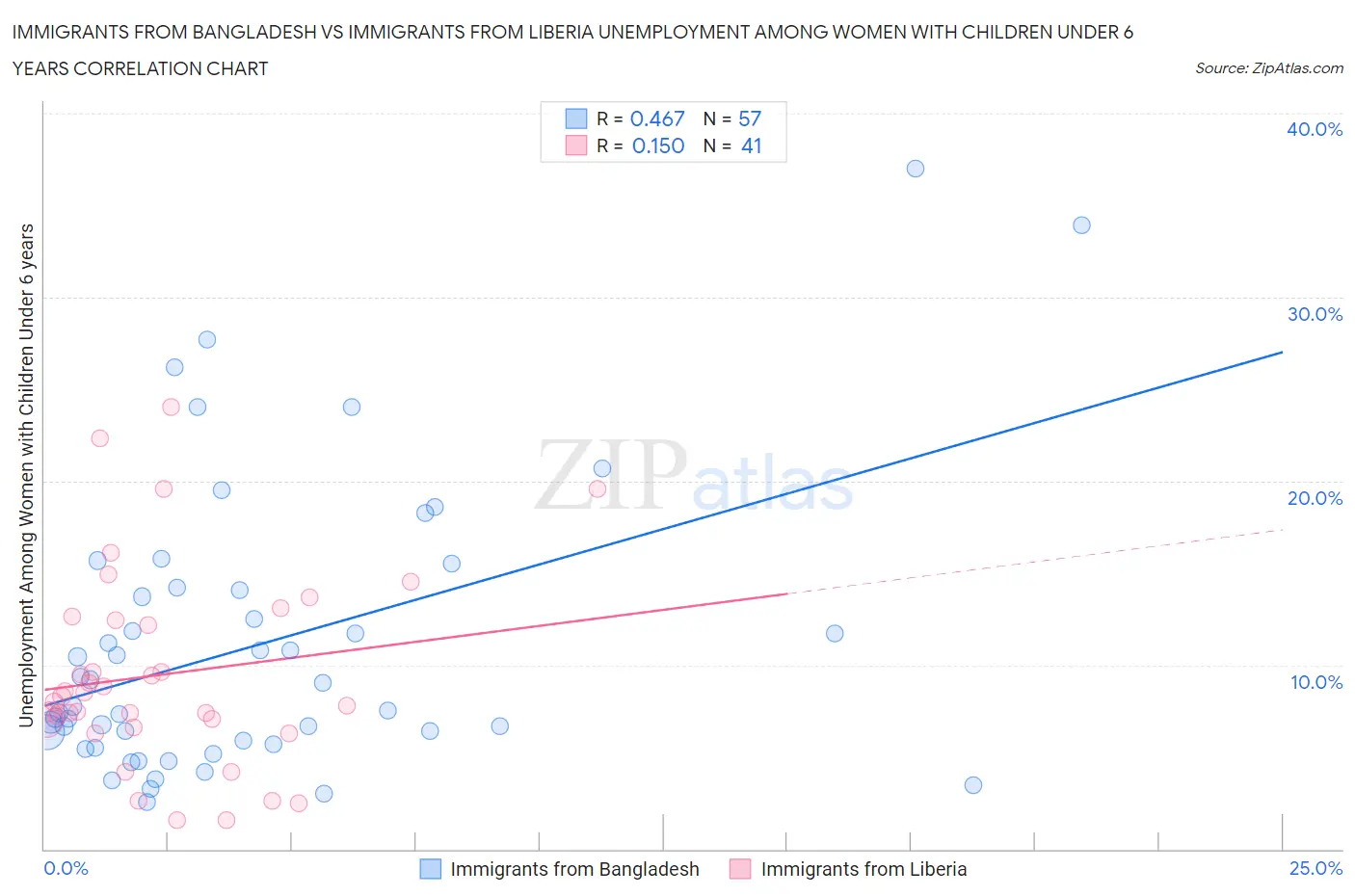 Immigrants from Bangladesh vs Immigrants from Liberia Unemployment Among Women with Children Under 6 years