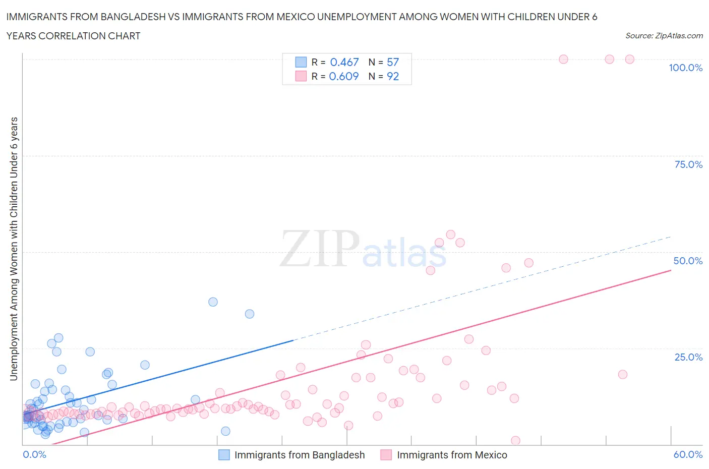 Immigrants from Bangladesh vs Immigrants from Mexico Unemployment Among Women with Children Under 6 years