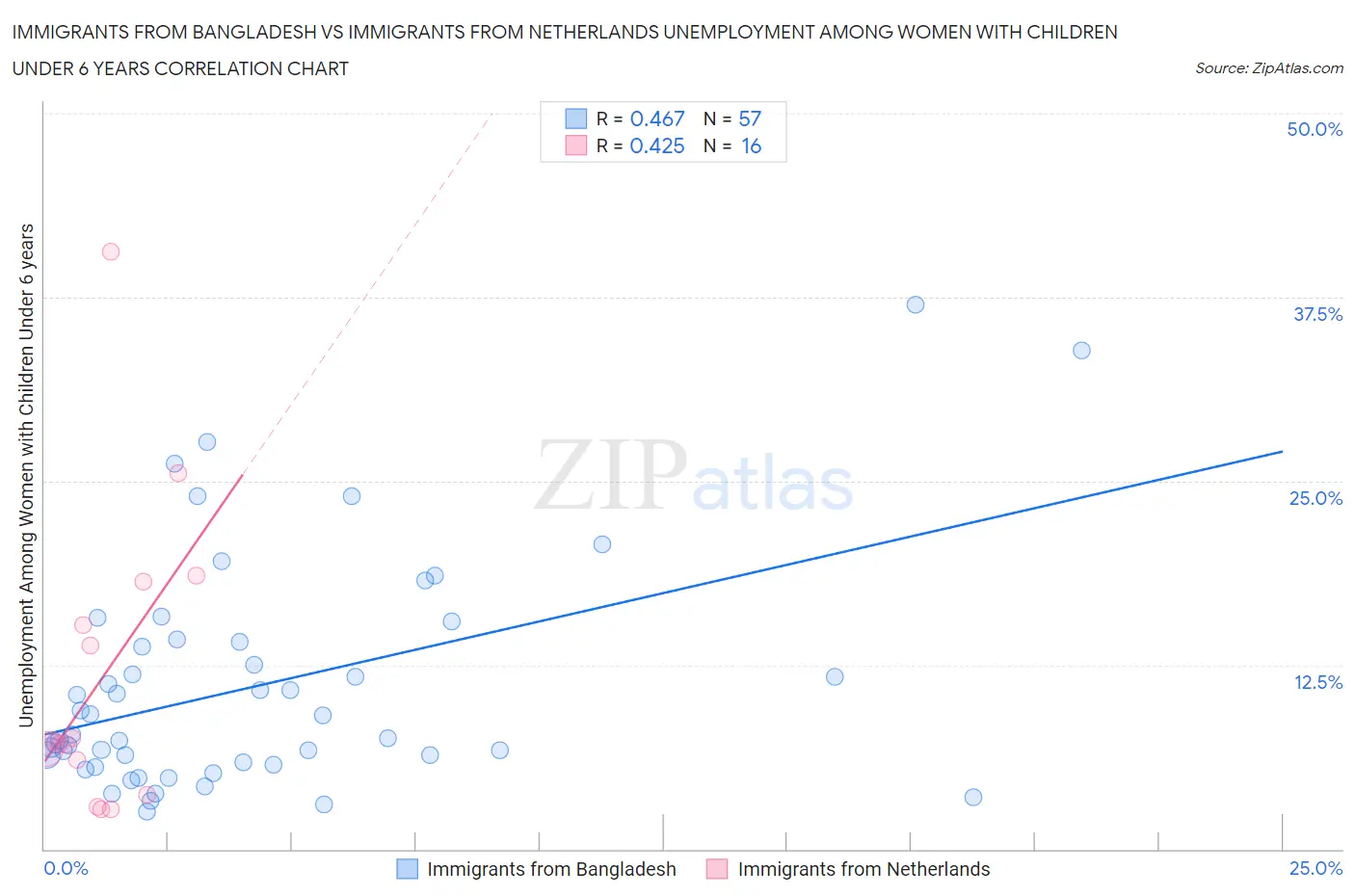 Immigrants from Bangladesh vs Immigrants from Netherlands Unemployment Among Women with Children Under 6 years