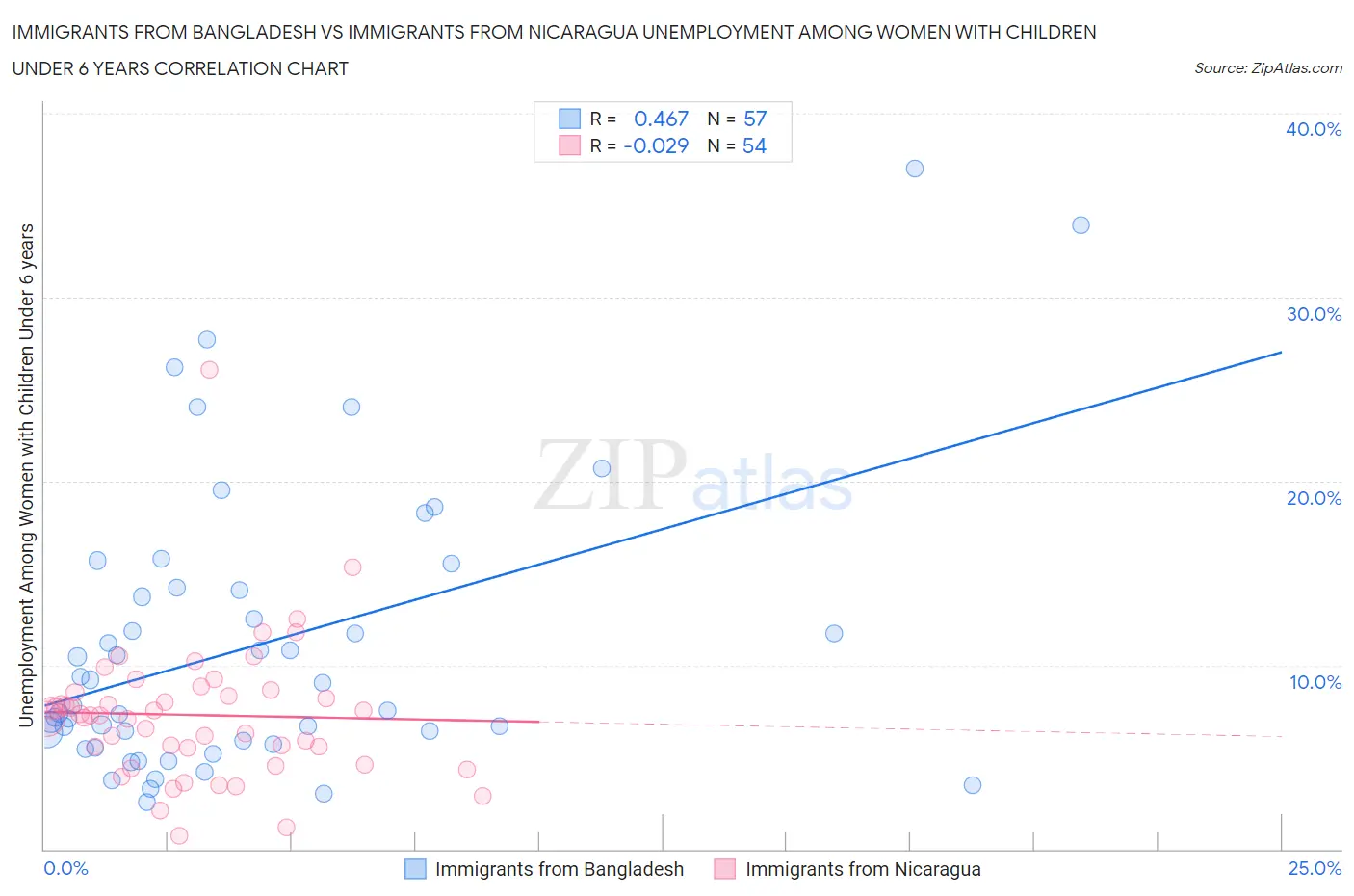 Immigrants from Bangladesh vs Immigrants from Nicaragua Unemployment Among Women with Children Under 6 years