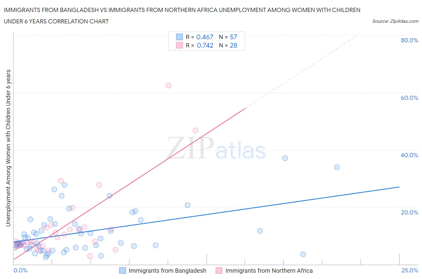 Immigrants from Bangladesh vs Immigrants from Northern Africa Unemployment Among Women with Children Under 6 years
