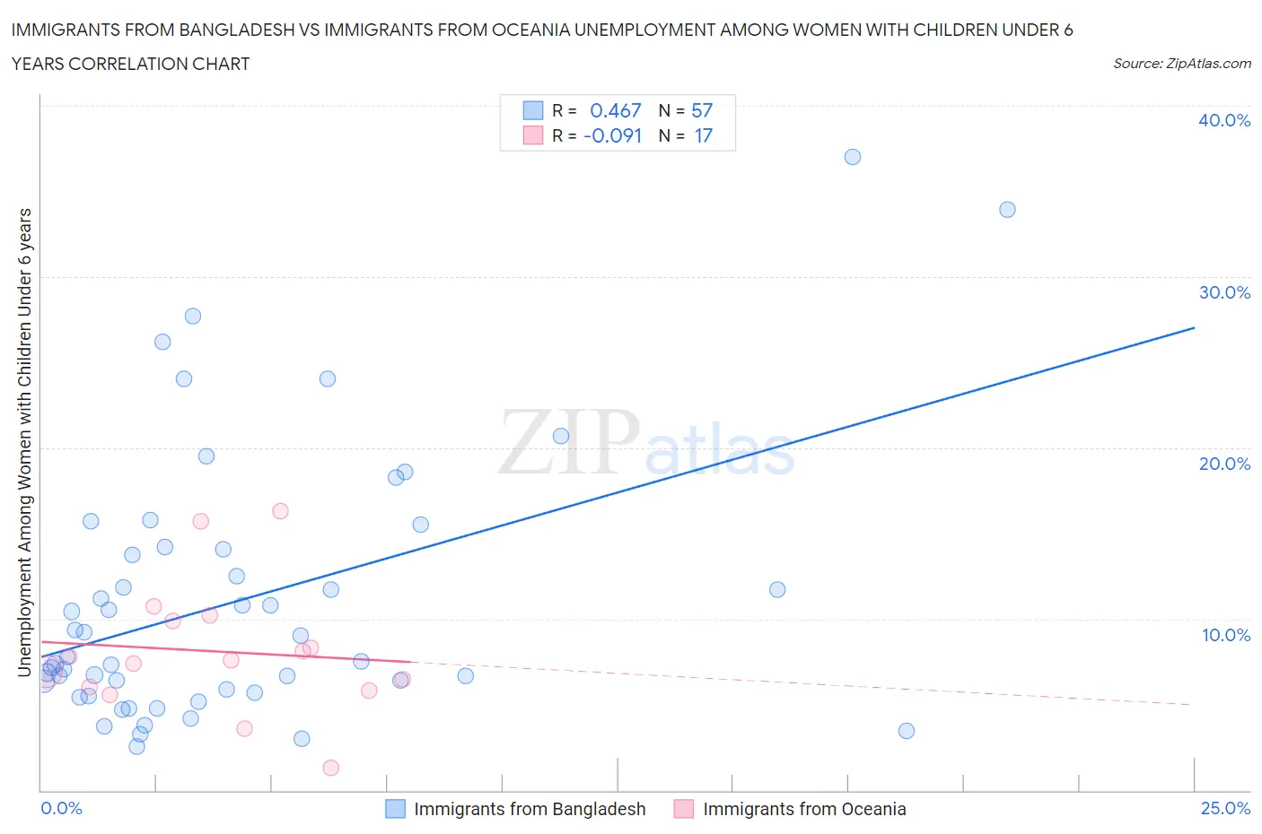 Immigrants from Bangladesh vs Immigrants from Oceania Unemployment Among Women with Children Under 6 years