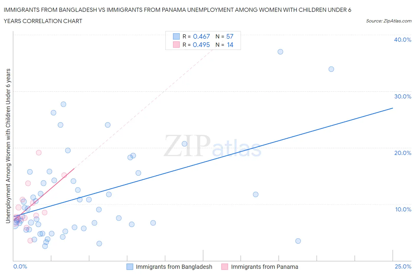 Immigrants from Bangladesh vs Immigrants from Panama Unemployment Among Women with Children Under 6 years