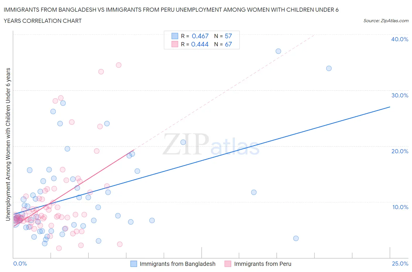 Immigrants from Bangladesh vs Immigrants from Peru Unemployment Among Women with Children Under 6 years