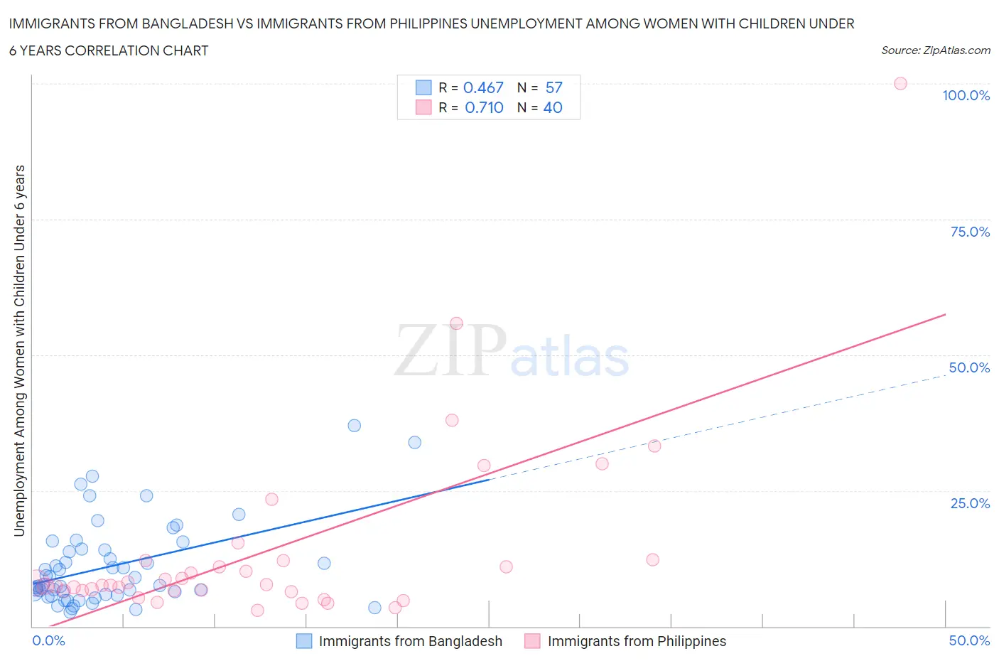 Immigrants from Bangladesh vs Immigrants from Philippines Unemployment Among Women with Children Under 6 years