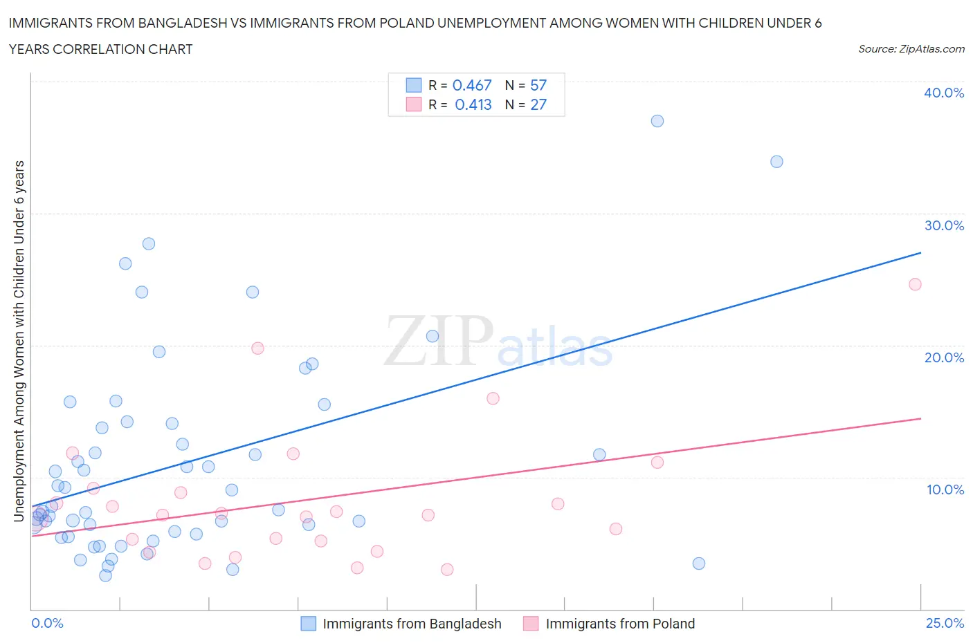 Immigrants from Bangladesh vs Immigrants from Poland Unemployment Among Women with Children Under 6 years