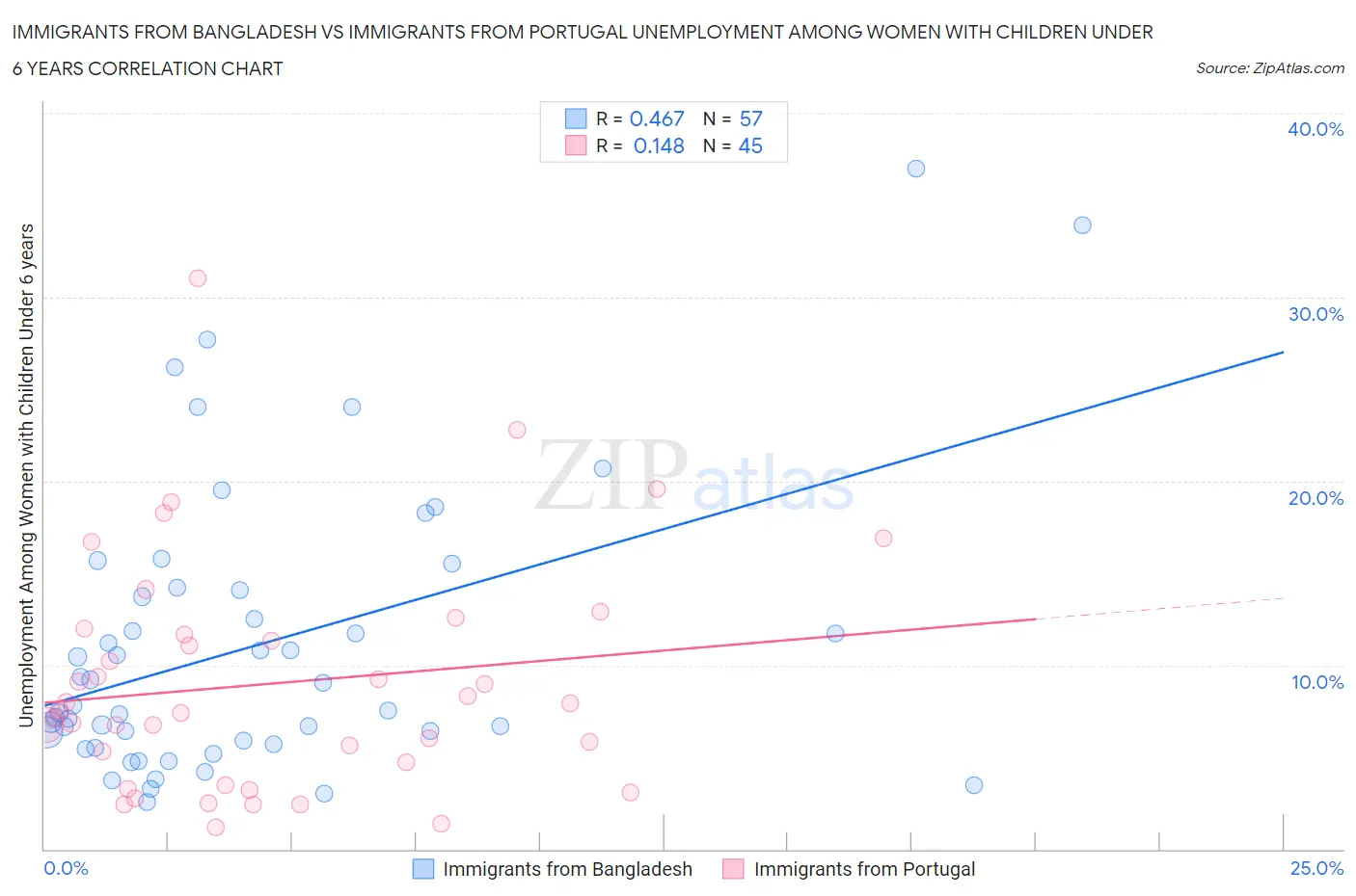 Immigrants from Bangladesh vs Immigrants from Portugal Unemployment Among Women with Children Under 6 years