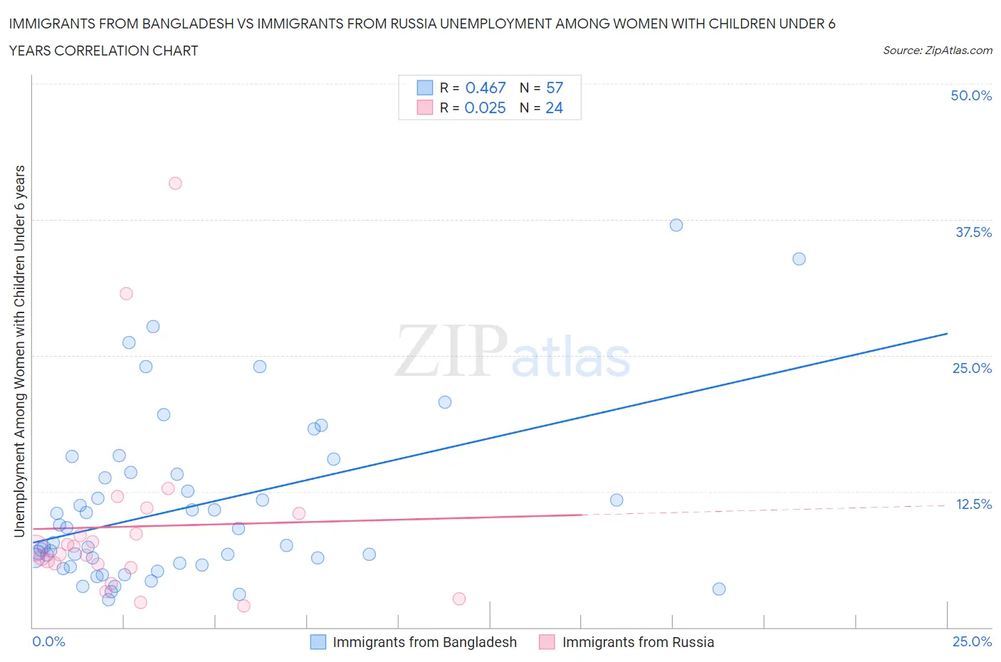Immigrants from Bangladesh vs Immigrants from Russia Unemployment Among Women with Children Under 6 years