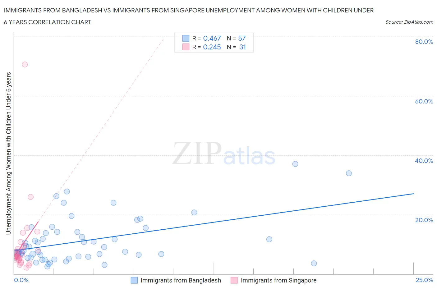 Immigrants from Bangladesh vs Immigrants from Singapore Unemployment Among Women with Children Under 6 years