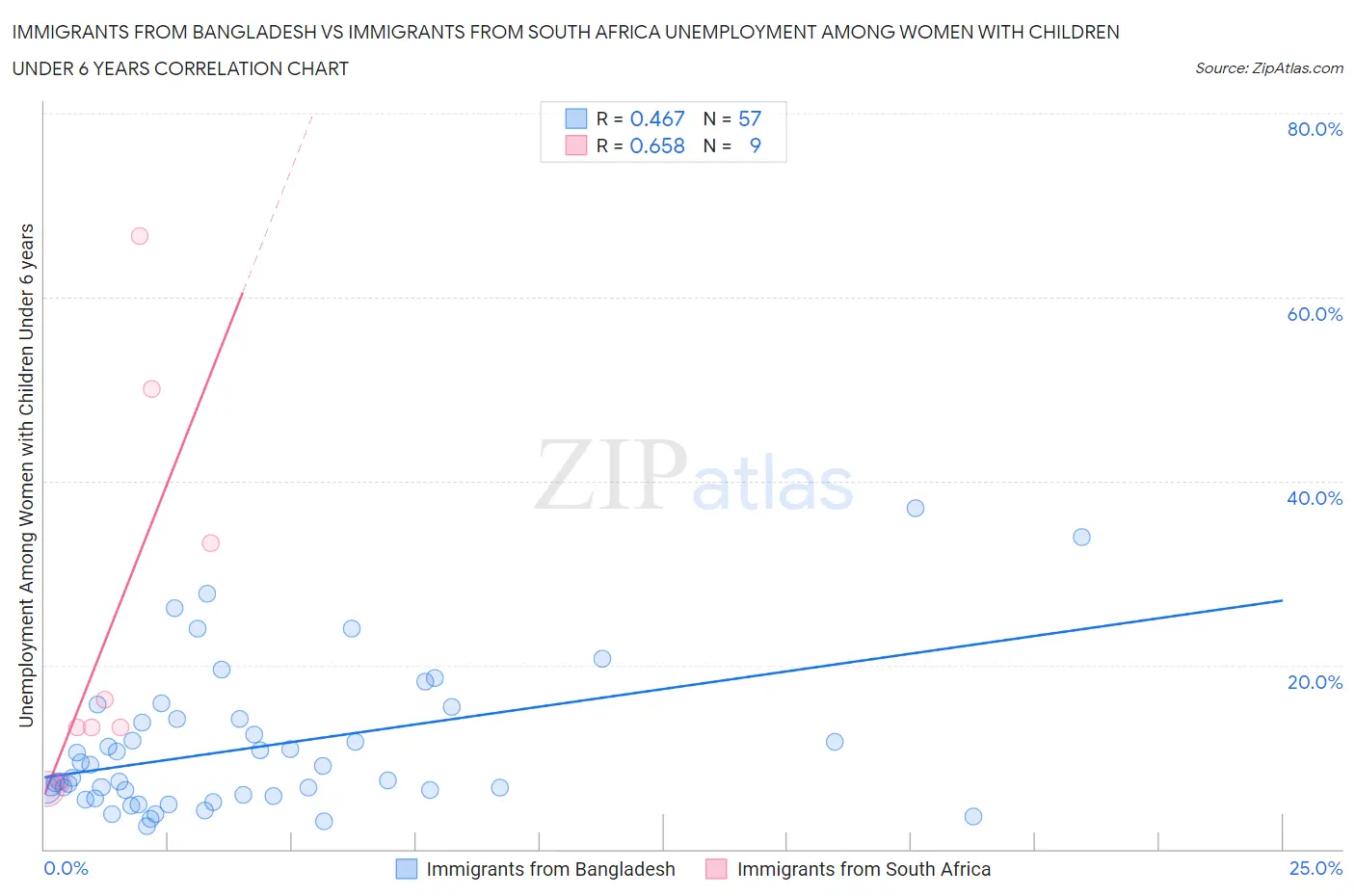 Immigrants from Bangladesh vs Immigrants from South Africa Unemployment Among Women with Children Under 6 years
