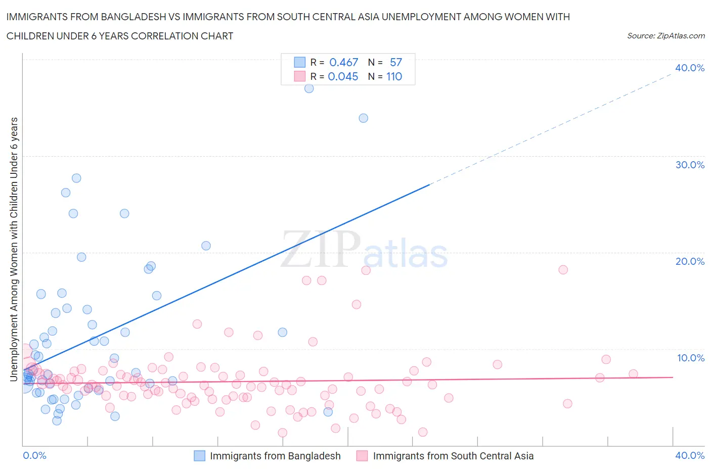 Immigrants from Bangladesh vs Immigrants from South Central Asia Unemployment Among Women with Children Under 6 years