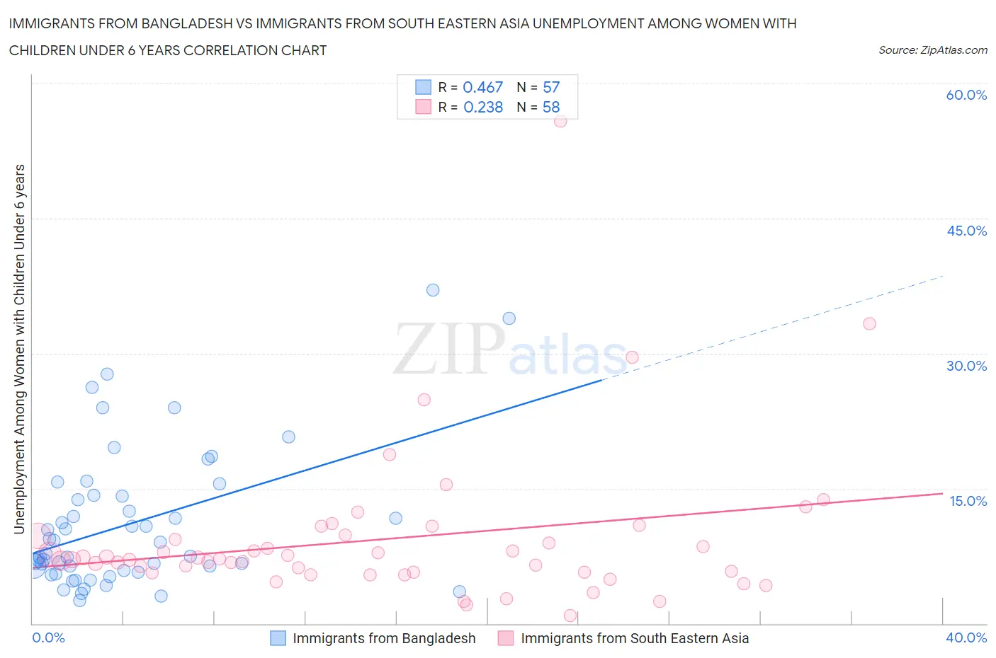 Immigrants from Bangladesh vs Immigrants from South Eastern Asia Unemployment Among Women with Children Under 6 years