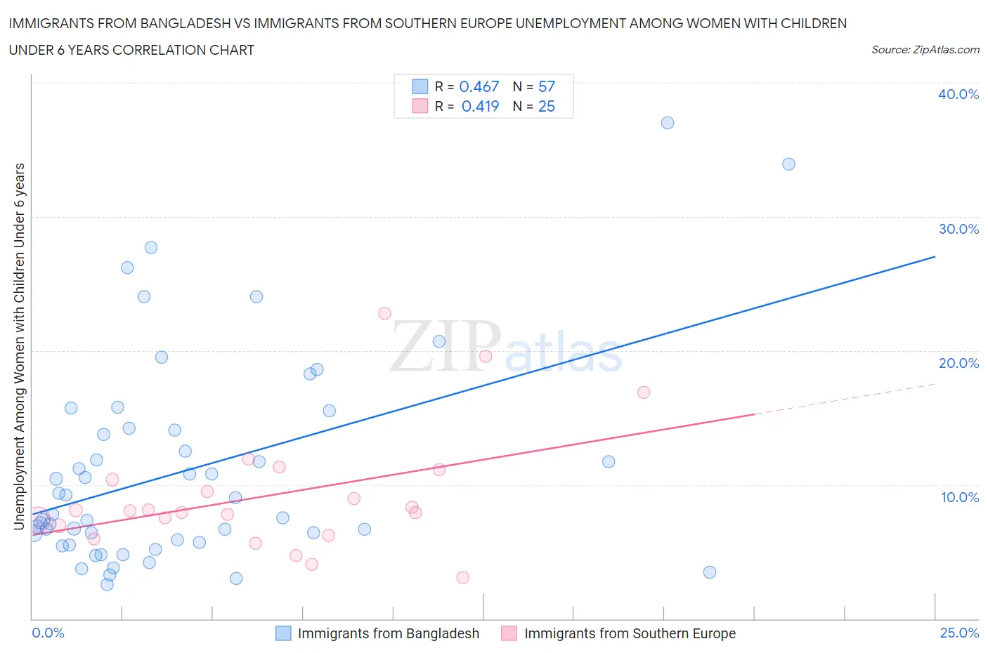 Immigrants from Bangladesh vs Immigrants from Southern Europe Unemployment Among Women with Children Under 6 years