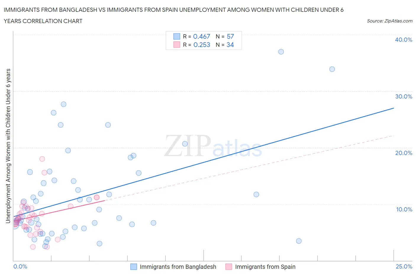 Immigrants from Bangladesh vs Immigrants from Spain Unemployment Among Women with Children Under 6 years