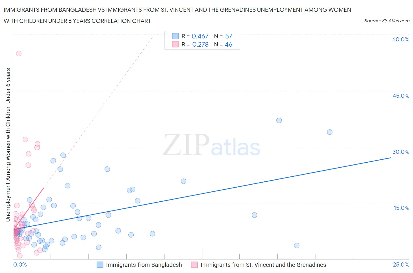 Immigrants from Bangladesh vs Immigrants from St. Vincent and the Grenadines Unemployment Among Women with Children Under 6 years