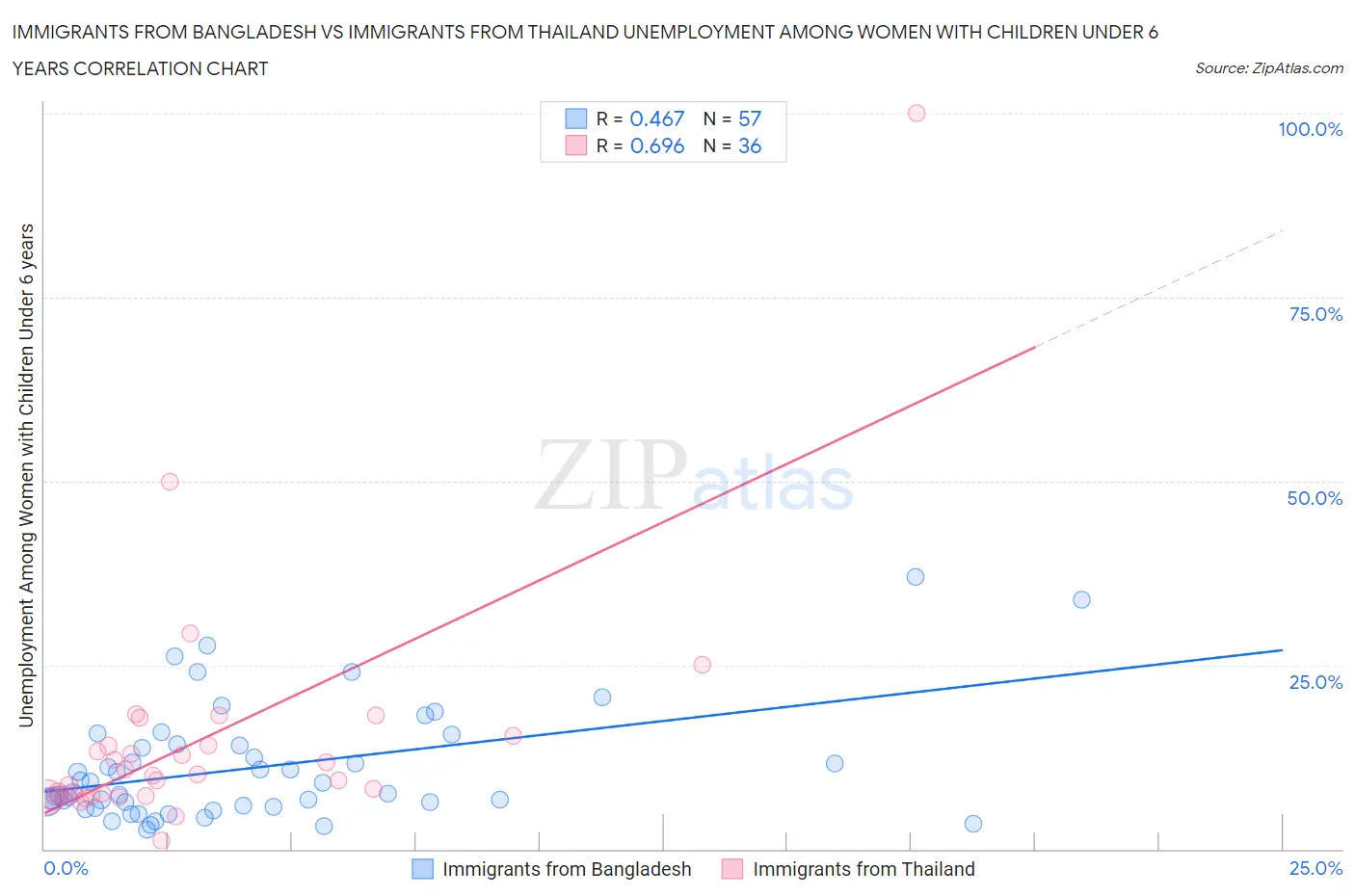 Immigrants from Bangladesh vs Immigrants from Thailand Unemployment Among Women with Children Under 6 years