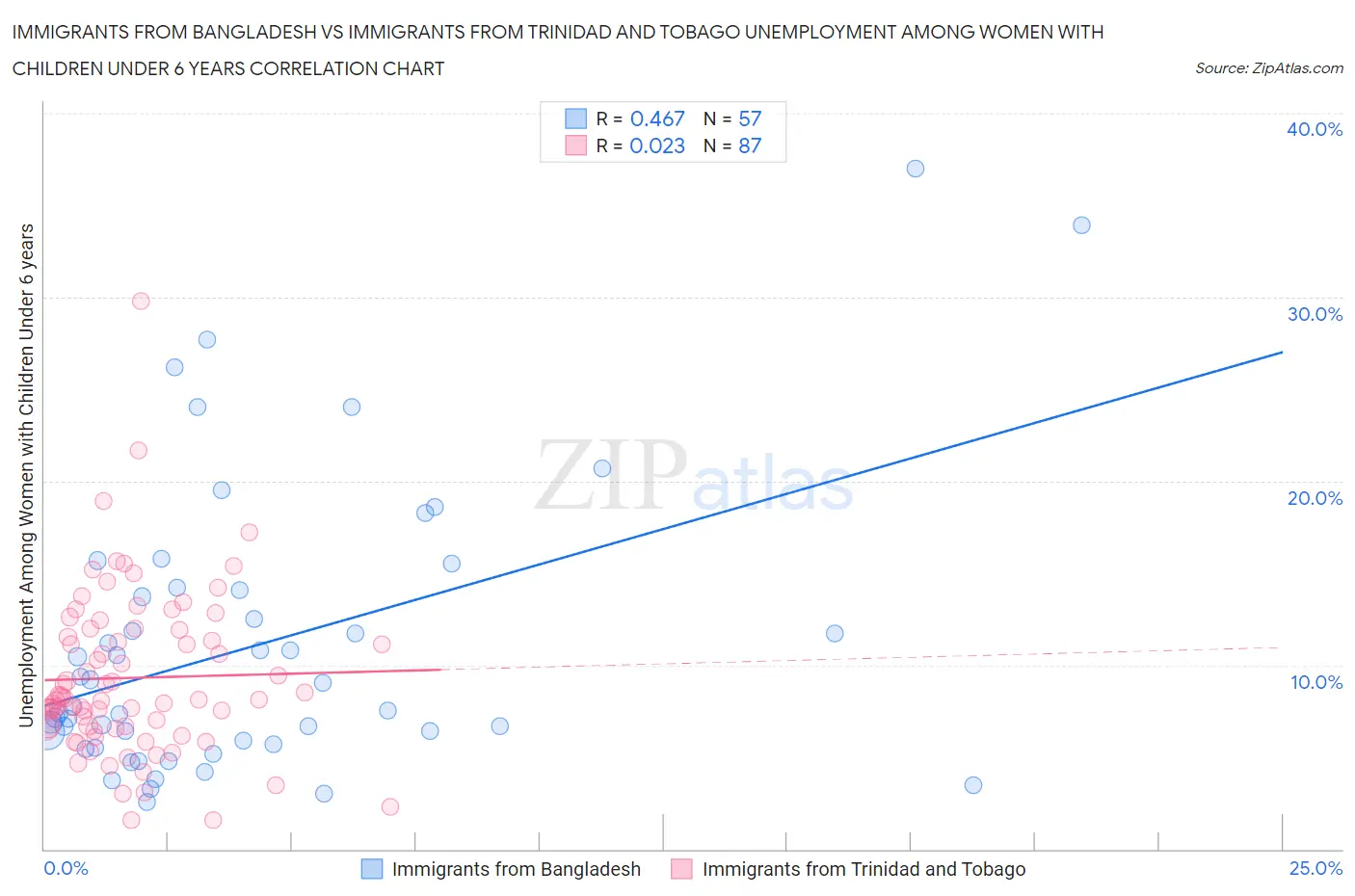 Immigrants from Bangladesh vs Immigrants from Trinidad and Tobago Unemployment Among Women with Children Under 6 years