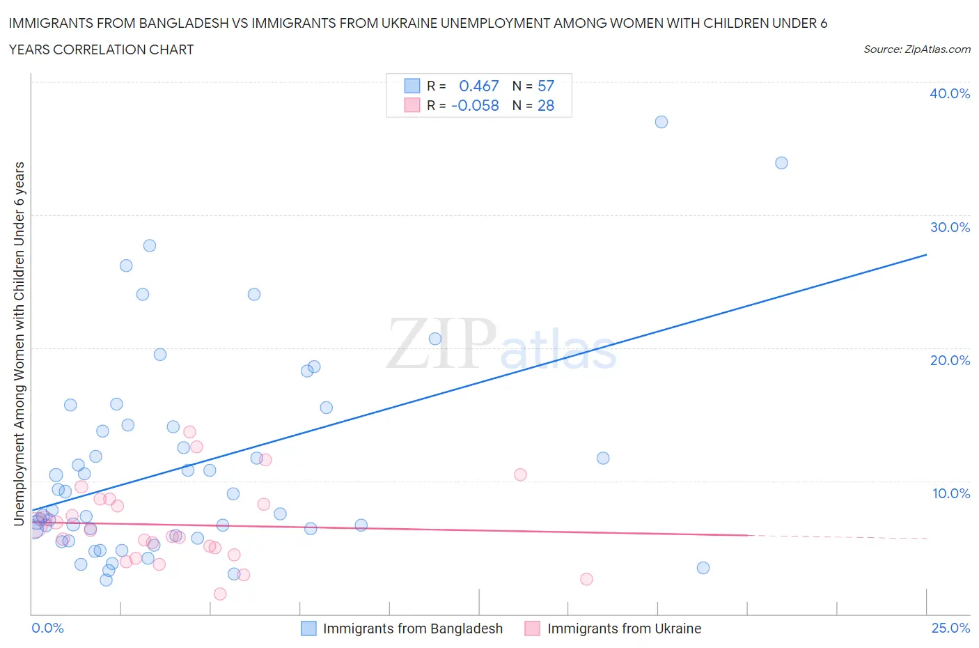 Immigrants from Bangladesh vs Immigrants from Ukraine Unemployment Among Women with Children Under 6 years