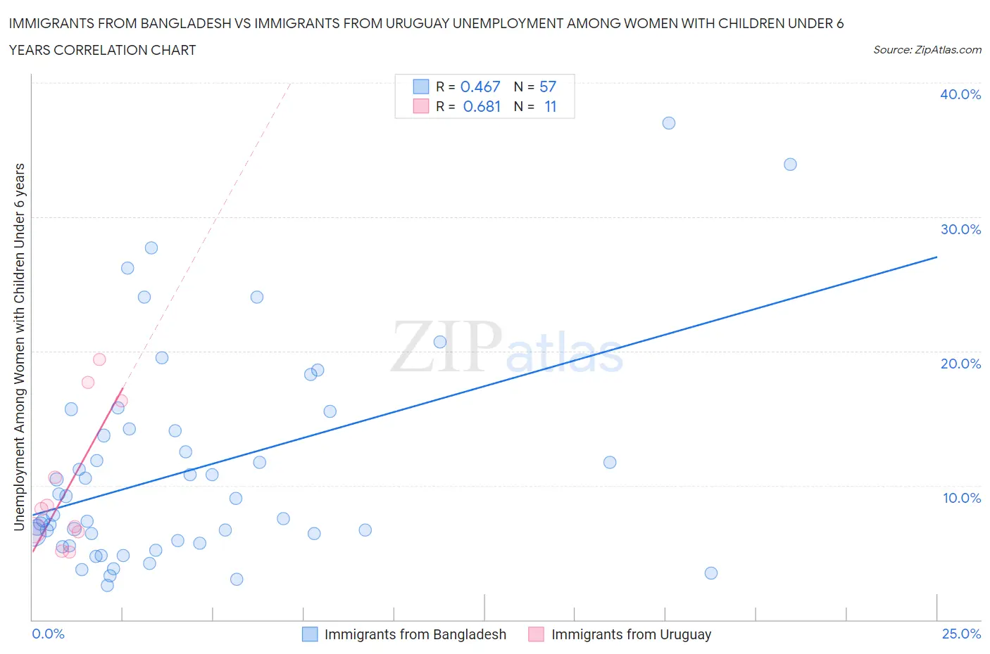 Immigrants from Bangladesh vs Immigrants from Uruguay Unemployment Among Women with Children Under 6 years