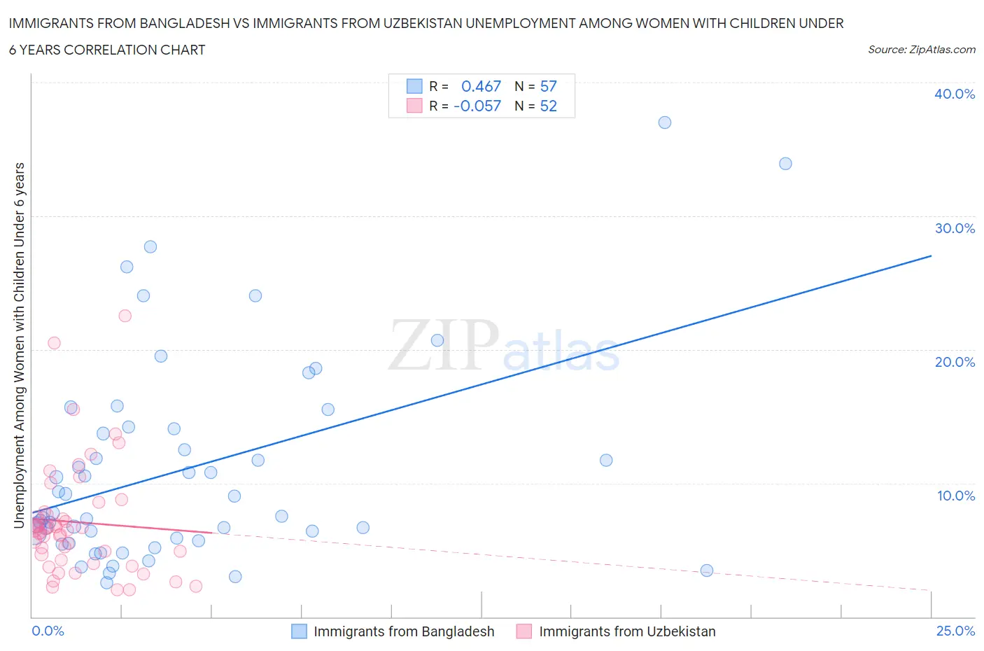 Immigrants from Bangladesh vs Immigrants from Uzbekistan Unemployment Among Women with Children Under 6 years