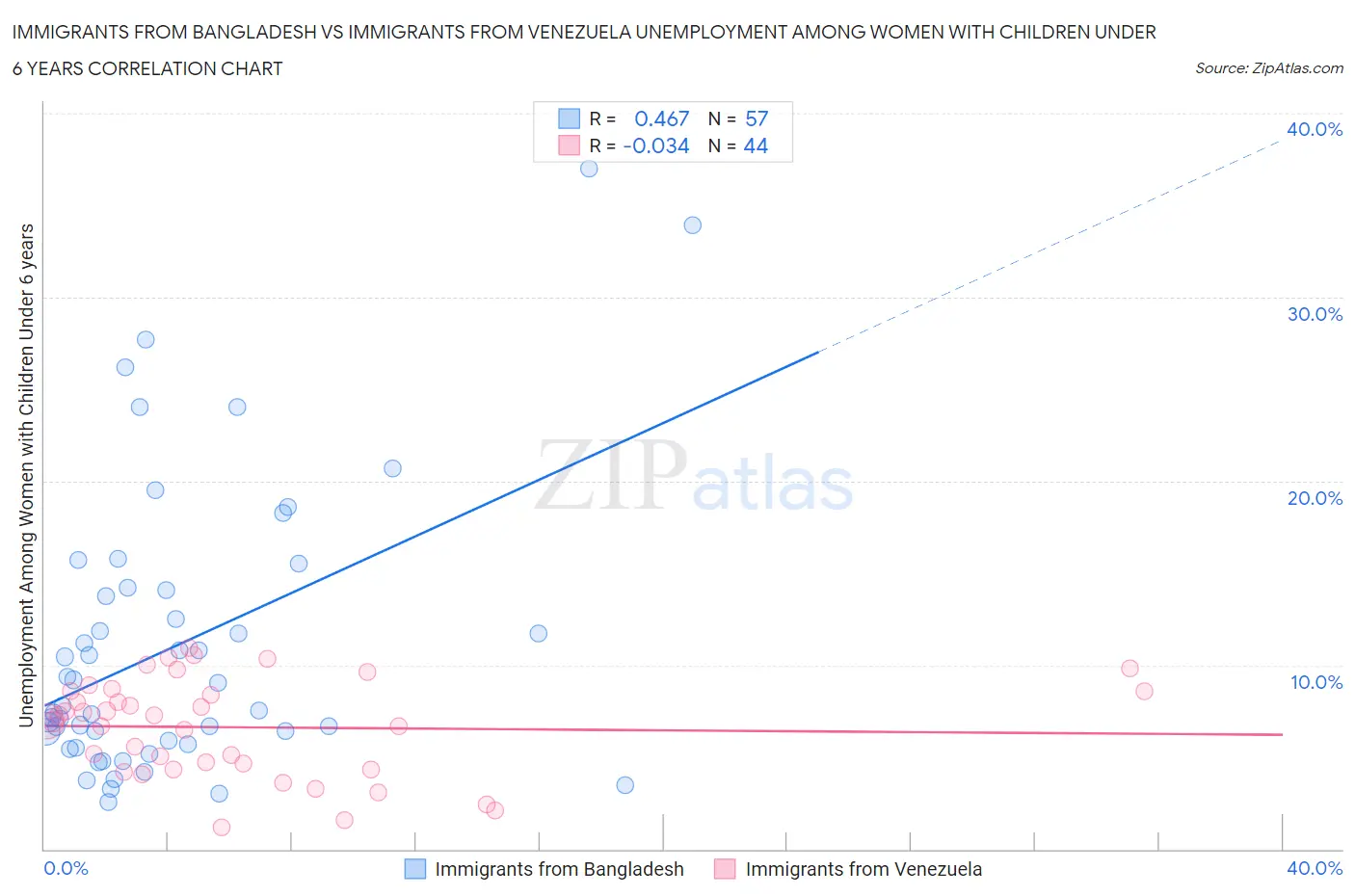Immigrants from Bangladesh vs Immigrants from Venezuela Unemployment Among Women with Children Under 6 years