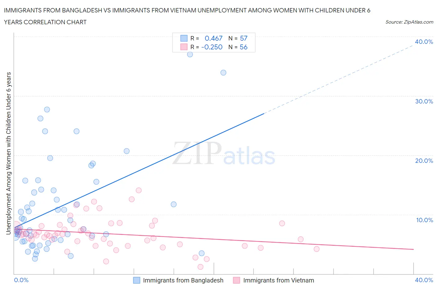 Immigrants from Bangladesh vs Immigrants from Vietnam Unemployment Among Women with Children Under 6 years