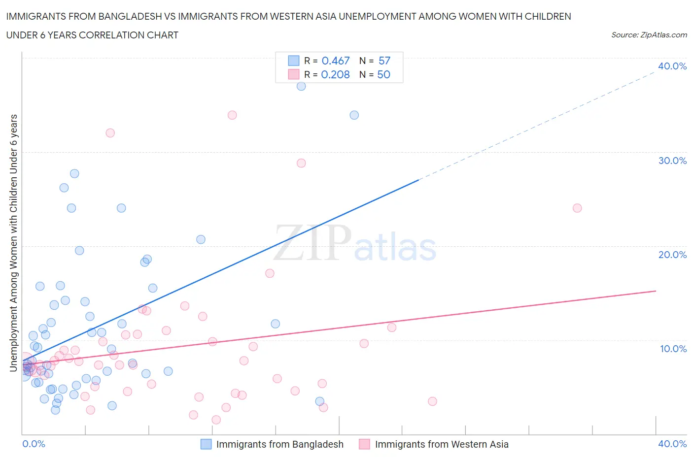 Immigrants from Bangladesh vs Immigrants from Western Asia Unemployment Among Women with Children Under 6 years