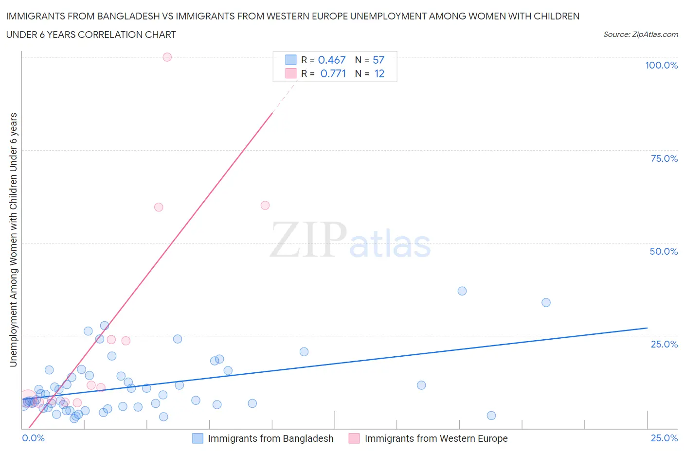 Immigrants from Bangladesh vs Immigrants from Western Europe Unemployment Among Women with Children Under 6 years